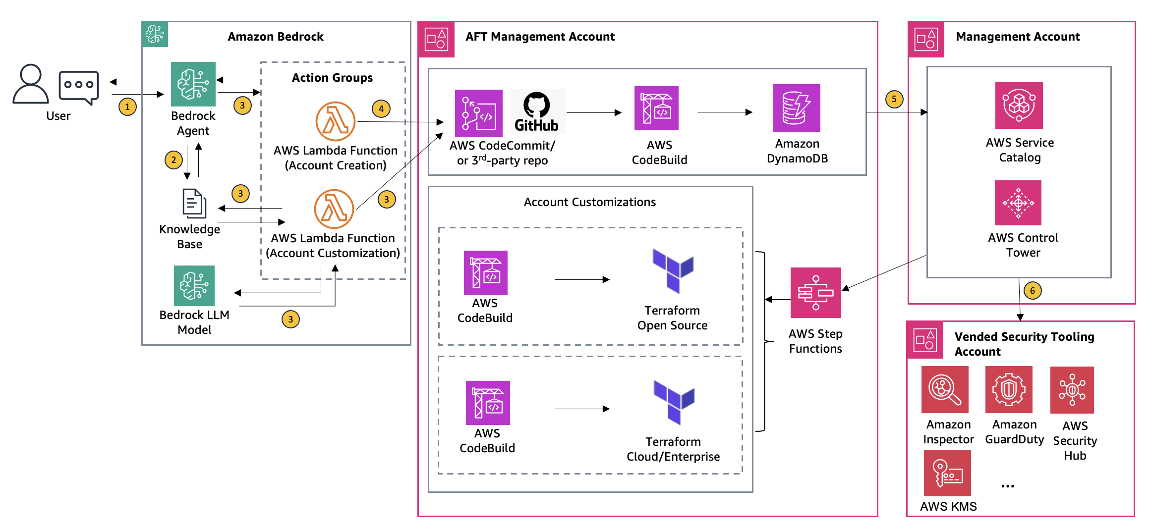 Figure 1 : An example of “Security Tooling Account” vended leveraging AFT and Amazon Bedrock